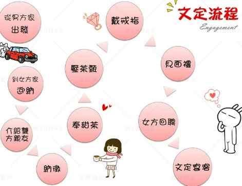 訂婚流程圖：完整步驟指南與實用技巧，輕鬆規劃訂婚儀式