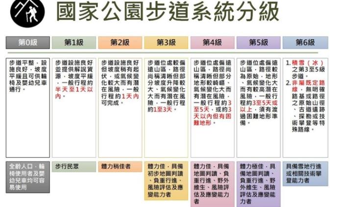 國家步道分級