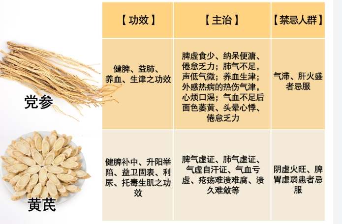 黨參黃芪湯功效