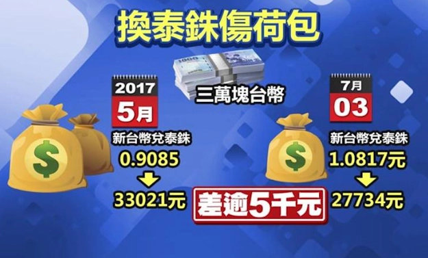 台幣換泰銖 台幣換泰銖