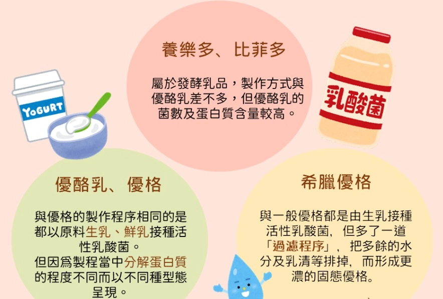 加熱優酪乳營養