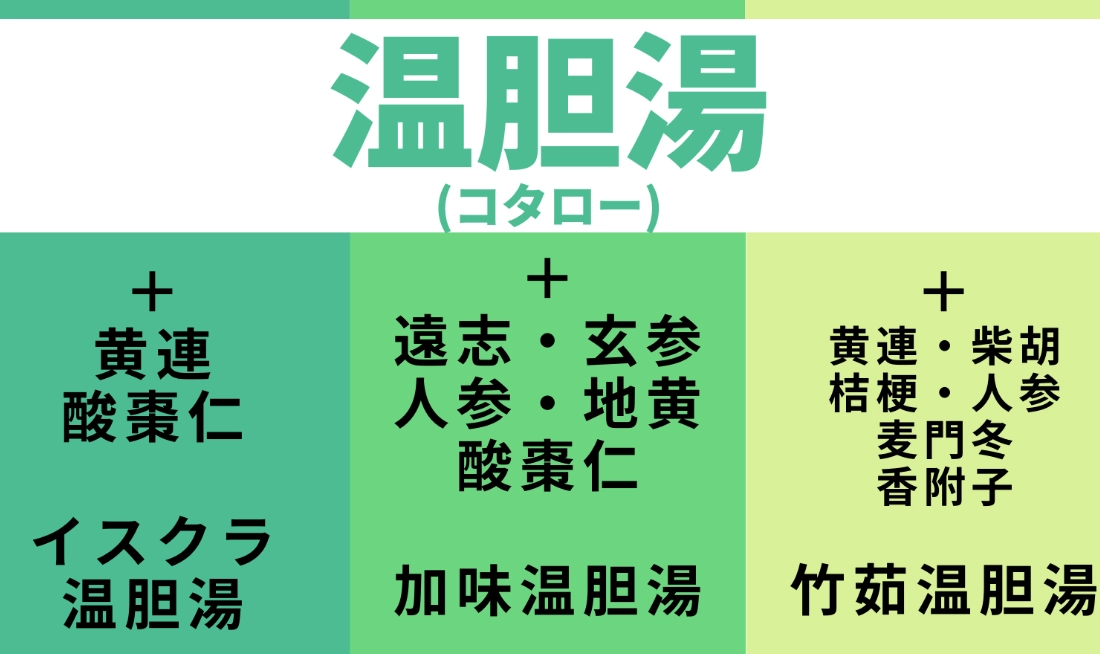 溫膽湯組成與功效